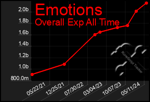 Total Graph of Emotions