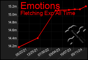 Total Graph of Emotions