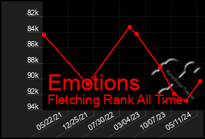 Total Graph of Emotions