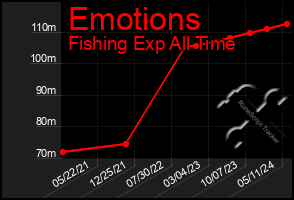 Total Graph of Emotions