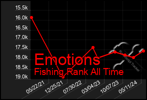 Total Graph of Emotions