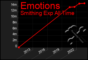 Total Graph of Emotions