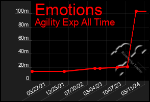 Total Graph of Emotions