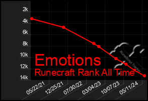 Total Graph of Emotions