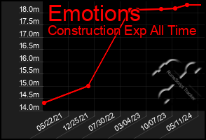 Total Graph of Emotions