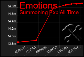 Total Graph of Emotions