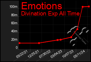 Total Graph of Emotions