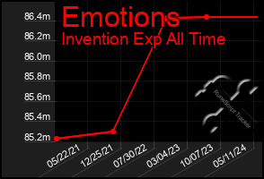 Total Graph of Emotions