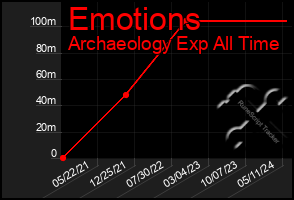 Total Graph of Emotions