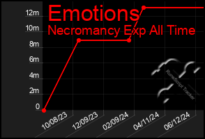 Total Graph of Emotions