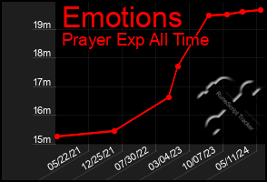 Total Graph of Emotions