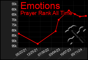 Total Graph of Emotions