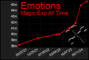 Total Graph of Emotions