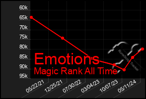 Total Graph of Emotions