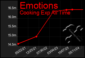 Total Graph of Emotions