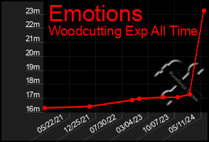 Total Graph of Emotions