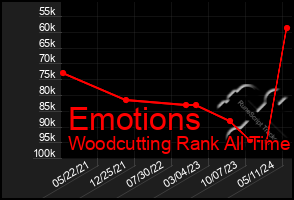 Total Graph of Emotions