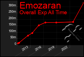 Total Graph of Emozaran