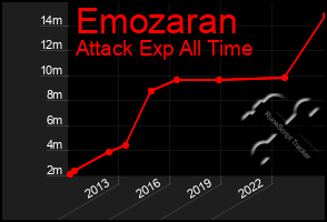 Total Graph of Emozaran