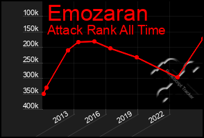 Total Graph of Emozaran