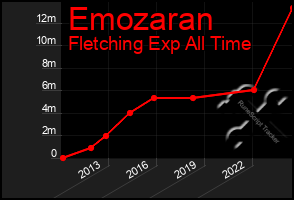 Total Graph of Emozaran