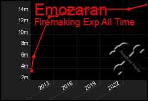 Total Graph of Emozaran