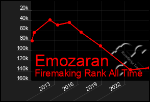 Total Graph of Emozaran