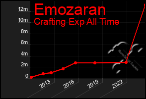 Total Graph of Emozaran