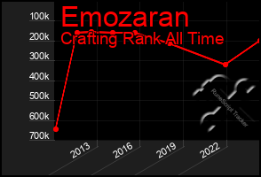 Total Graph of Emozaran