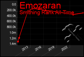 Total Graph of Emozaran