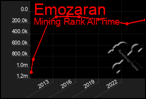 Total Graph of Emozaran