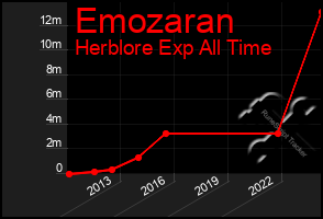 Total Graph of Emozaran