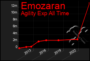 Total Graph of Emozaran