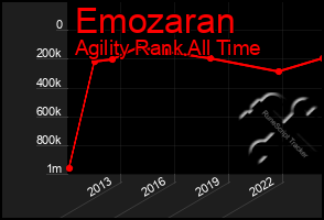 Total Graph of Emozaran