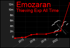 Total Graph of Emozaran