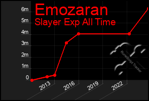 Total Graph of Emozaran