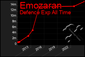 Total Graph of Emozaran