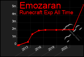 Total Graph of Emozaran