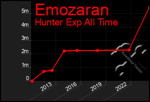 Total Graph of Emozaran