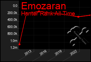 Total Graph of Emozaran