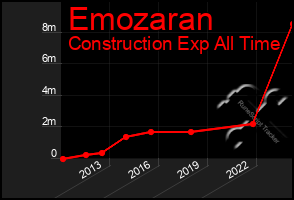 Total Graph of Emozaran