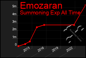 Total Graph of Emozaran