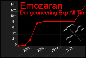 Total Graph of Emozaran