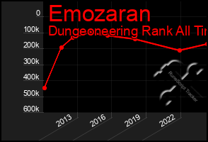 Total Graph of Emozaran