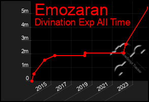 Total Graph of Emozaran