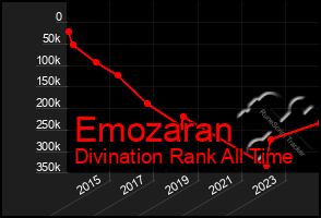 Total Graph of Emozaran