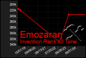 Total Graph of Emozaran