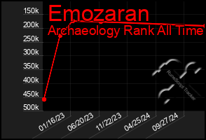 Total Graph of Emozaran