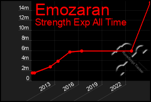 Total Graph of Emozaran