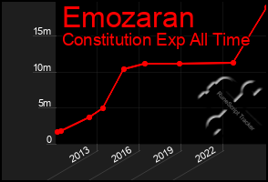 Total Graph of Emozaran